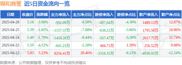 配资资讯 异动快报：锦和商管（603682）4月29日9点34分触及涨停板