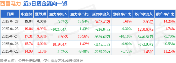 微信股票配资 异动快报：西昌电力（600505）4月29日9点31分触及跌停板