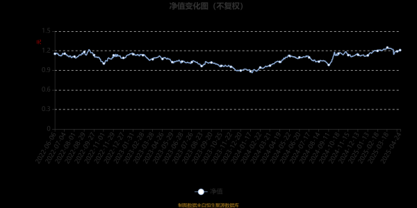 黄金配资开户官网 博时优势企业灵活配置混合A：2025年第一季度利润2152.61万元 净值增长率8.23%
