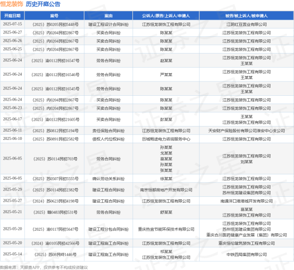 优秀股票配资网站 恒龙装饰作为被告/被上诉人的1起涉及买卖合同纠纷的诉讼将于2025年6月17日开庭