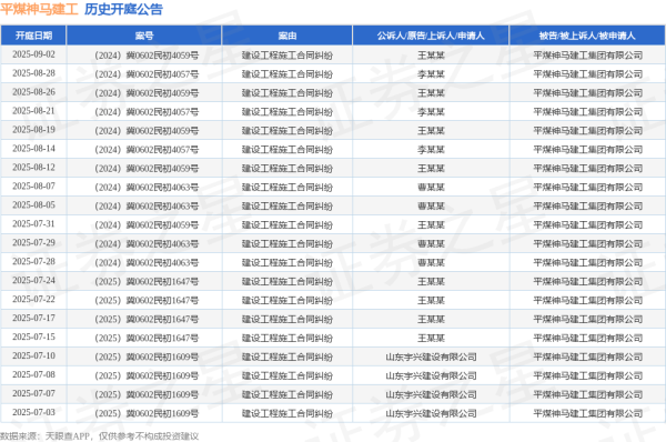在线杠杆配资 平煤神马建工作为被告/被上诉人的1起涉及建设工程施工合同纠纷的诉讼将于2025年6月17日开庭