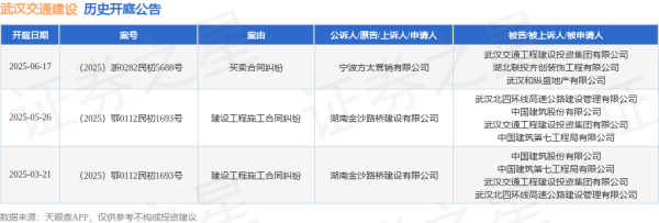 网上股票配资杠杆 武汉交通建设作为被告/被上诉人的1起涉及买卖合同纠纷的诉讼将于2025年6月17日开庭