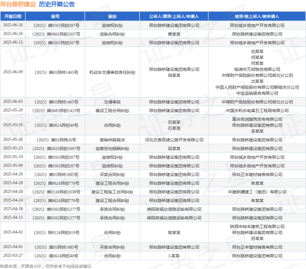 真正实盘配资 邢台路桥建设作为原告/上诉人的1起涉及追偿权纠纷的诉讼将于2025年6月26日开庭