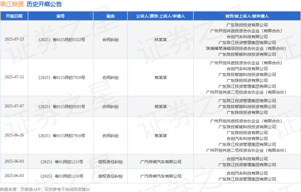 配资专业门户登录入口 珠江投资作为被告/被上诉人的1起涉及合同纠纷的诉讼将于2025年6月26日开庭
